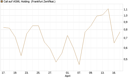 Call auf ASML Holding [UBS AG (London)] Chart