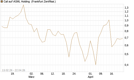 Call auf ASML Holding [UBS AG (London)] Chart