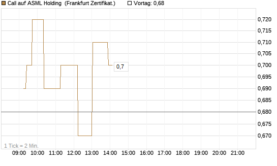 Call auf ASML Holding [UBS AG (London)] Chart
