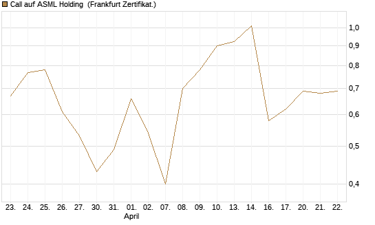 Call auf ASML Holding [UBS AG (London)] Chart