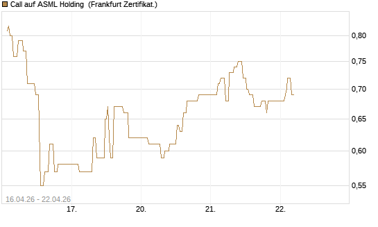 Call auf ASML Holding [UBS AG (London)] Chart