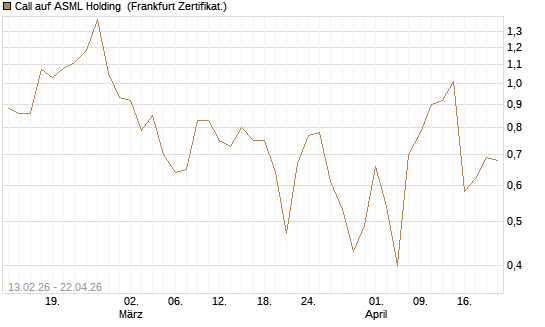 Call auf ASML Holding [UBS AG (London)] Chart