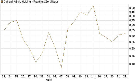 Call auf ASML Holding [UBS AG (London)] Chart