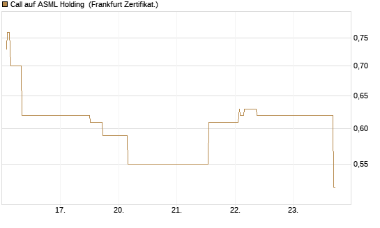 Call auf ASML Holding [UBS AG (London)] Chart