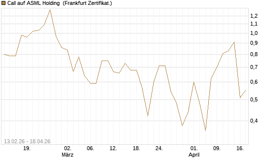 Call auf ASML Holding [UBS AG (London)] Chart