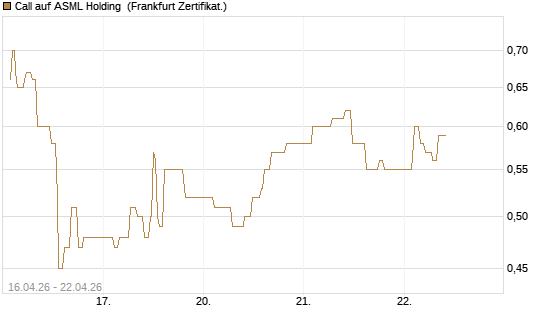 Call auf ASML Holding [UBS AG (London)] Chart