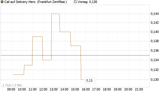 Call auf Delivery Hero [UBS AG (London)] Chart