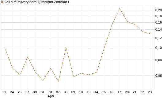 Call auf Delivery Hero [UBS AG (London)] Chart