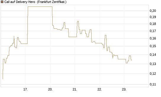 Call auf Delivery Hero [UBS AG (London)] Chart