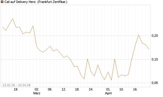 Call auf Delivery Hero [UBS AG (London)] Chart