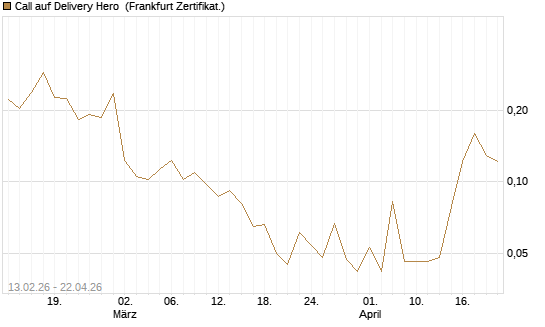 Call auf Delivery Hero [UBS AG (London)] Chart