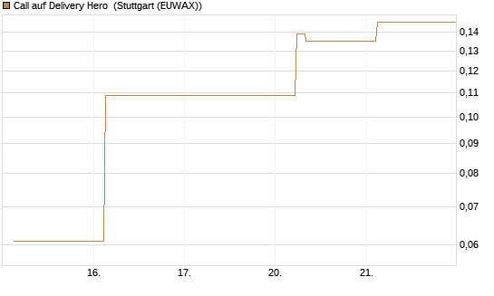 Call auf Delivery Hero [UBS AG (London)] Chart