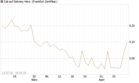 Call auf Delivery Hero [UBS AG (London)] Chart