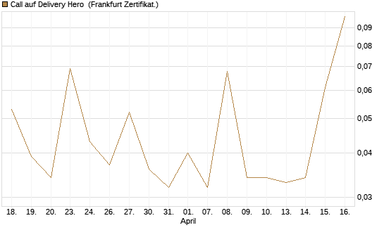 Call auf Delivery Hero [UBS AG (London)] Chart