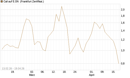 Call auf E.ON [UBS AG (London)] Chart