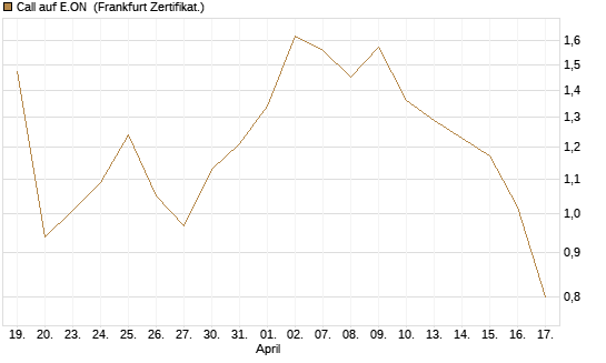 Call auf E.ON [UBS AG (London)] Chart