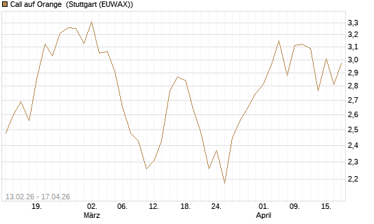 Call auf Orange [UBS AG (London)] Chart