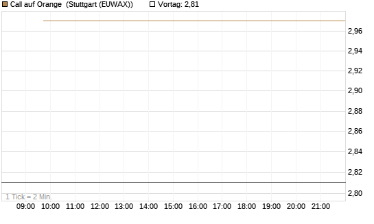 Call auf Orange [UBS AG (London)] Chart