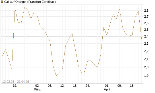 Call auf Orange [UBS AG (London)] Chart