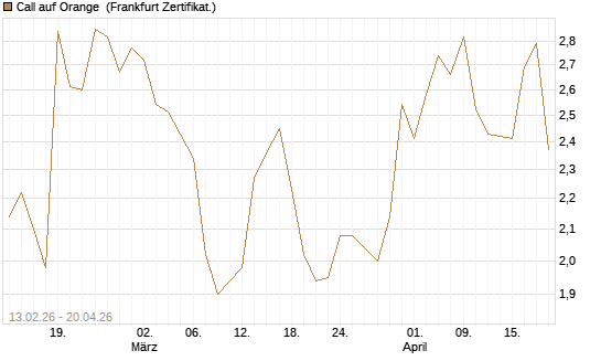 Call auf Orange [UBS AG (London)] Chart