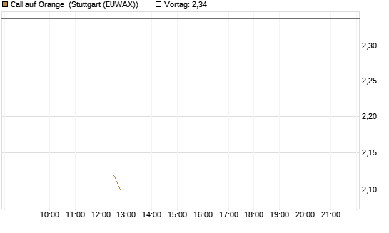 Call auf Orange [UBS AG (London)] Chart