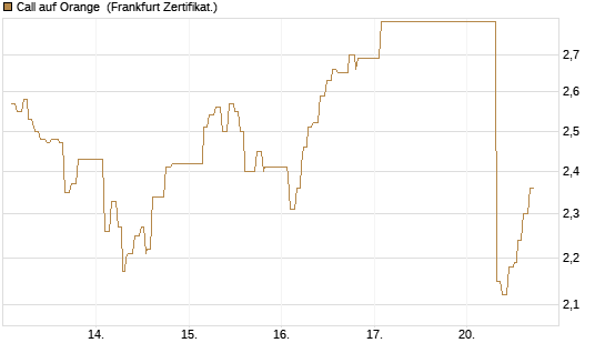 Call auf Orange [UBS AG (London)] Chart