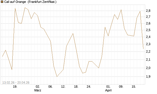 Call auf Orange [UBS AG (London)] Chart
