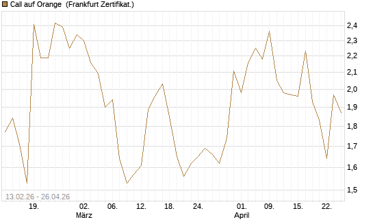 Call auf Orange [UBS AG (London)] Chart