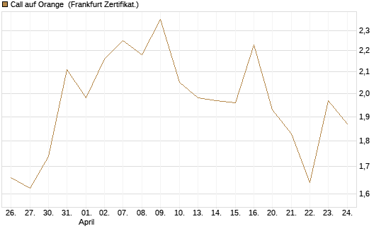 Call auf Orange [UBS AG (London)] Chart