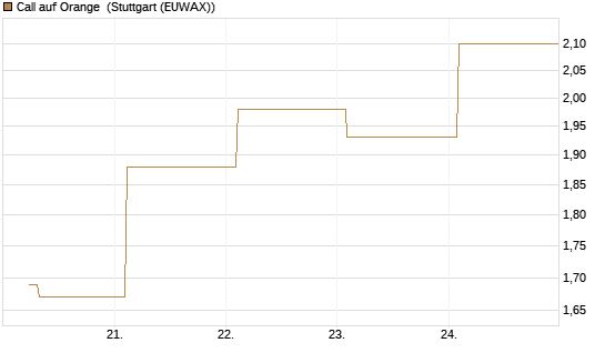 Call auf Orange [UBS AG (London)] Chart