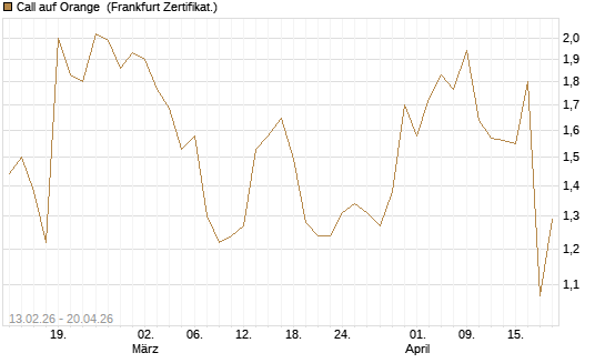 Call auf Orange [UBS AG (London)] Chart
