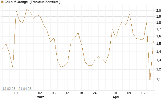 Call auf Orange [UBS AG (London)] Chart