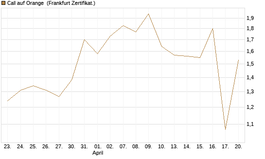 Call auf Orange [UBS AG (London)] Chart