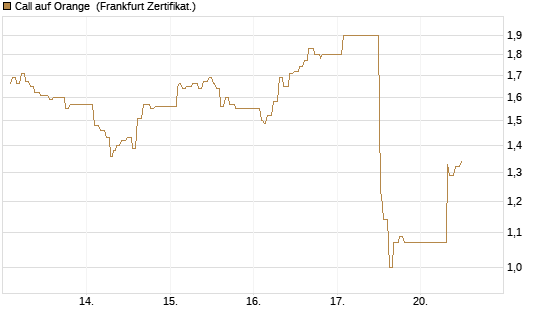 Call auf Orange [UBS AG (London)] Chart