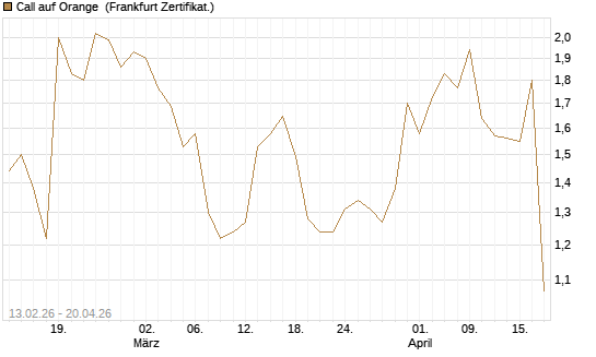 Call auf Orange [UBS AG (London)] Chart