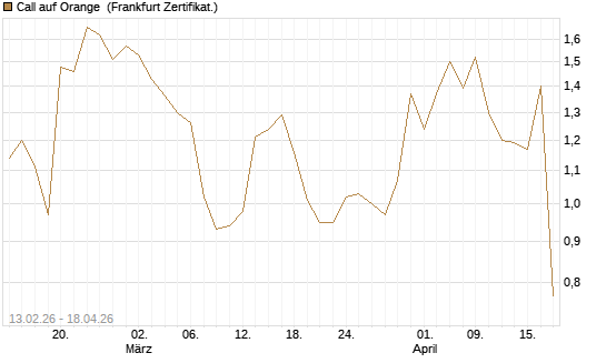 Call auf Orange [UBS AG (London)] Chart