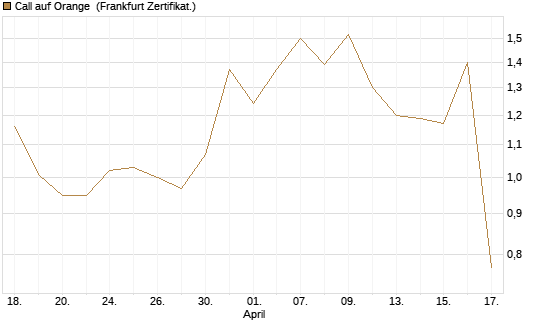 Call auf Orange [UBS AG (London)] Chart