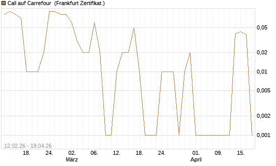 Call auf Carrefour [DZ BANK AG] Chart