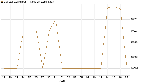 Call auf Carrefour [DZ BANK AG] Chart