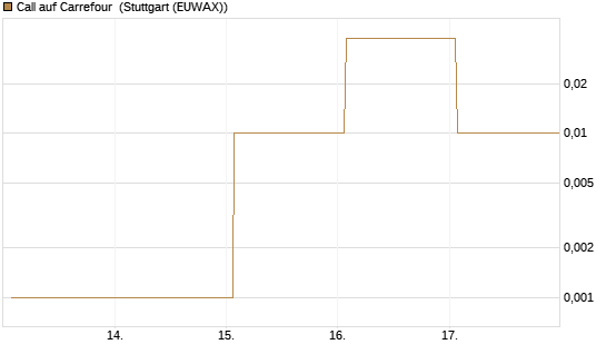 Call auf Carrefour [DZ BANK AG] Chart