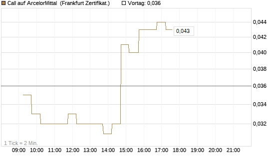 Call auf ArcelorMittal [DZ BANK AG] Chart