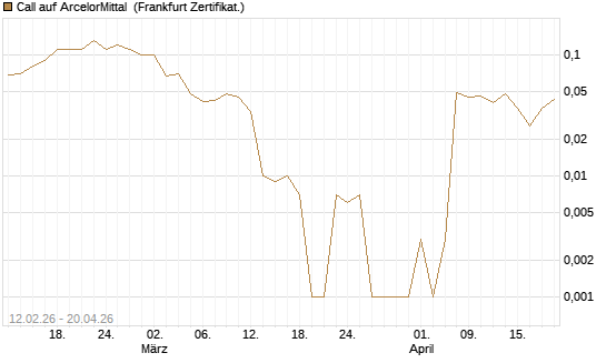 Call auf ArcelorMittal [DZ BANK AG] Chart