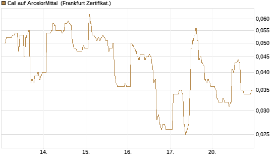 Call auf ArcelorMittal [DZ BANK AG] Chart