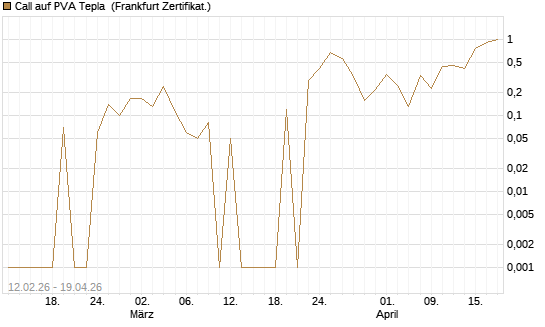 Call auf PVA Tepla [DZ BANK AG] Chart