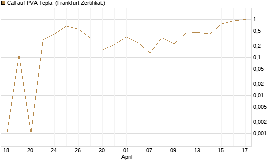 Call auf PVA Tepla [DZ BANK AG] Chart