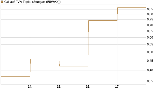 Call auf PVA Tepla [DZ BANK AG] Chart