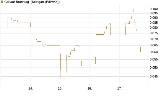 Call auf Brenntag [DZ BANK AG] Chart