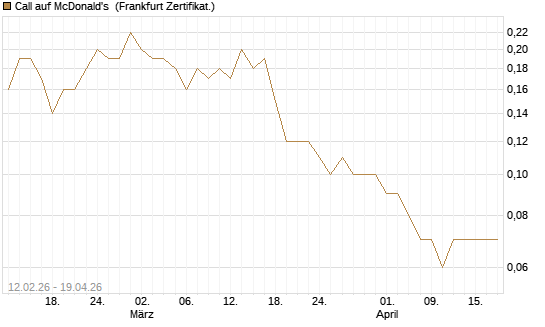Call auf McDonald's [DZ BANK AG] Chart