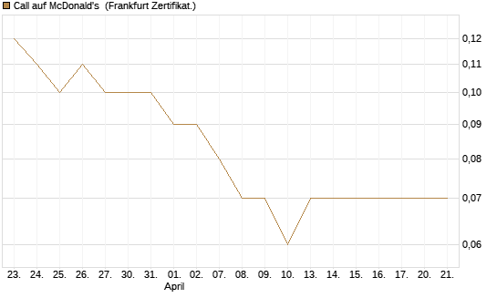 Call auf McDonald's [DZ BANK AG] Chart