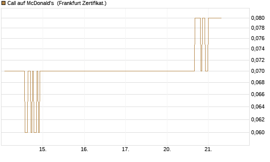 Call auf McDonald's [DZ BANK AG] Chart